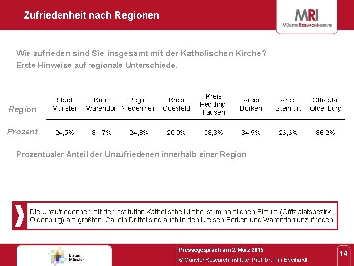 Zufriedenheit nach Regionen Wie zufrieden sind Sie insgesamt mit der Katholischen Kirche? Erste Hinweise