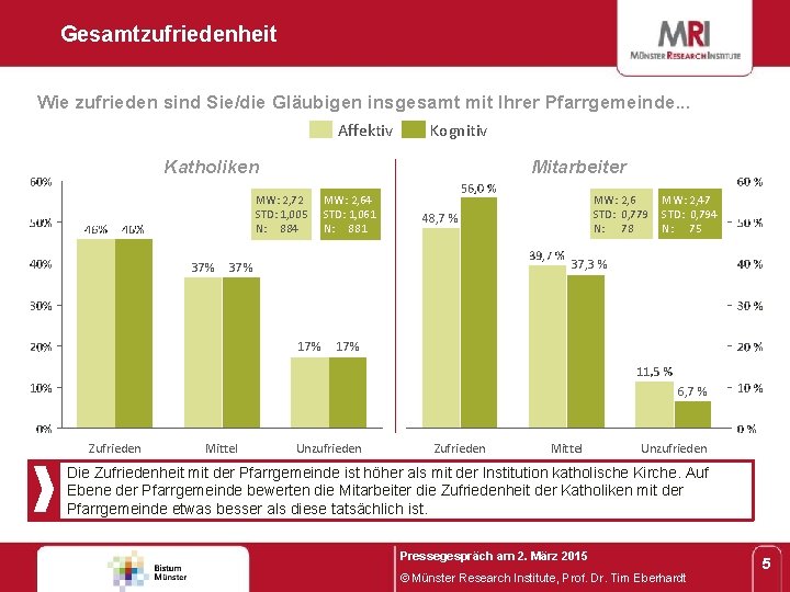 Gesamtzufriedenheit Wie zufrieden sind Sie/die Gläubigen insgesamt mit Ihrer Pfarrgemeinde. . . Affektiv Kognitiv