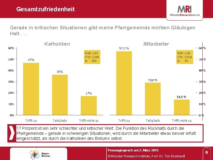 Gesamtzufriedenheit Gerade in kritischen Situationen gibt meine Pfarrgemeinde mir/den Gläubigen Halt. . . Katholiken