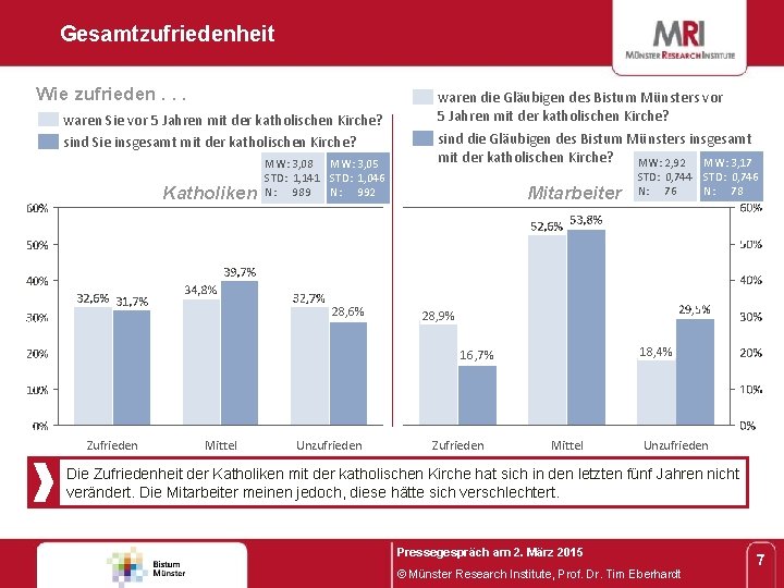 Gesamtzufriedenheit Wie zufrieden. . . waren Sie vor 5 Jahren mit der katholischen Kirche?