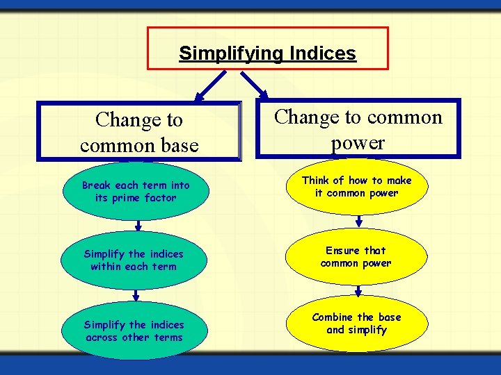 Simplifying Indices Change to common base Change to common power Break each term into Simplifying Indices Change to common base Change to common power Break each term into