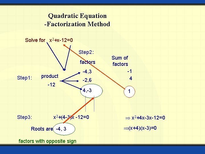 Quadratic Equation -Factorization Method Solve for x 2+x-12=0 Step 2: factors Step 1: product