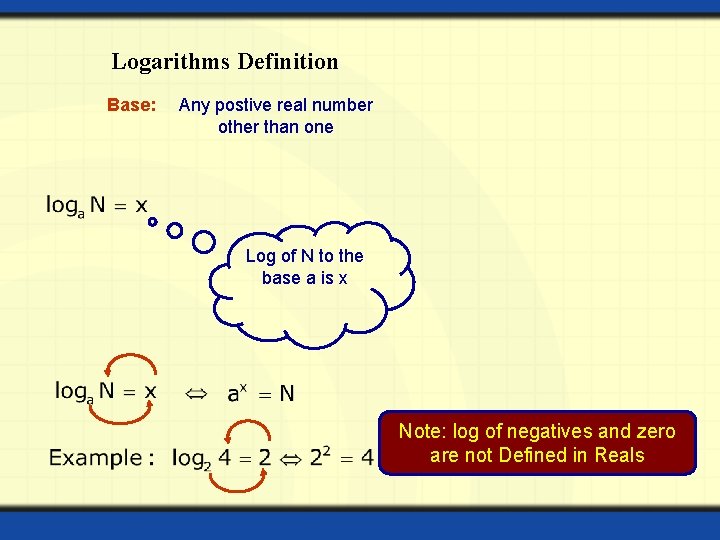 Logarithms Definition Base: Any postive real number other than one Log of N to