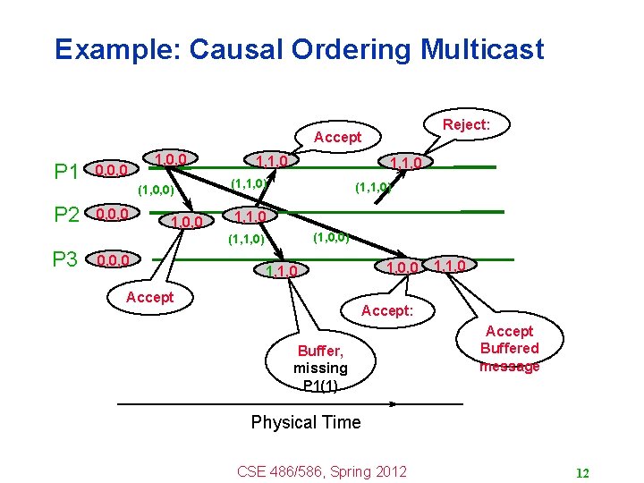 Example: Causal Ordering Multicast Reject: Accept P 1 0, 0, 0 P 2 0,