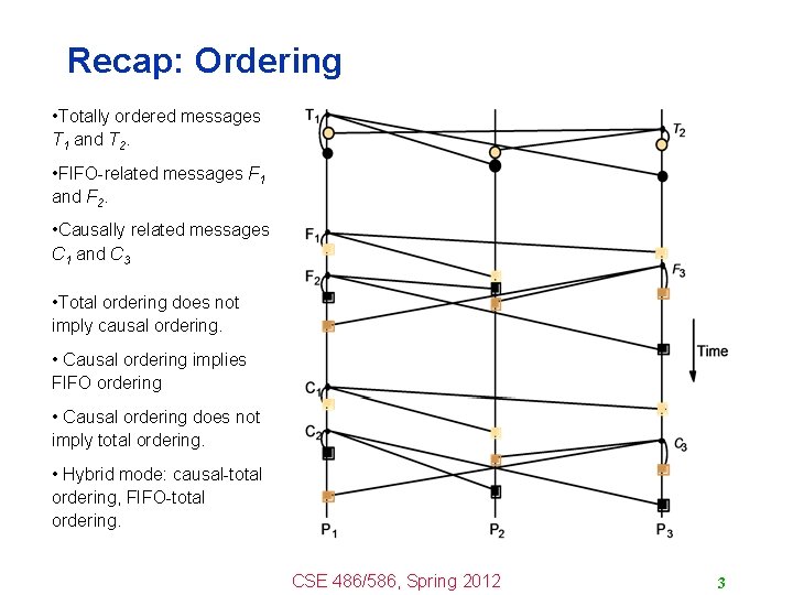 Recap: Ordering • Totally ordered messages T 1 and T 2. • FIFO-related messages