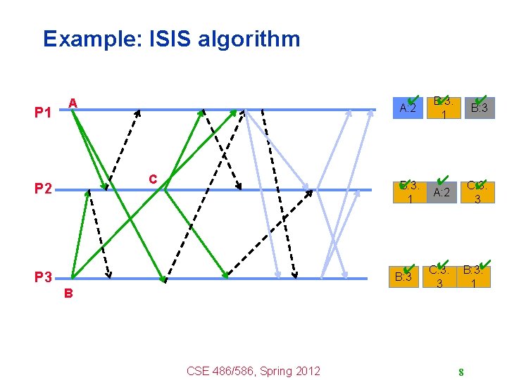 Example: ISIS algorithm P 1 A C P 2 ✔ ✔ C: 3. B: