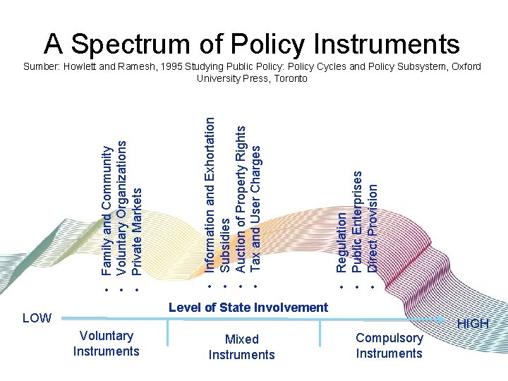 A Spectrum of Policy Instruments • Regulation • Public Enterprises • Direct Provision Information