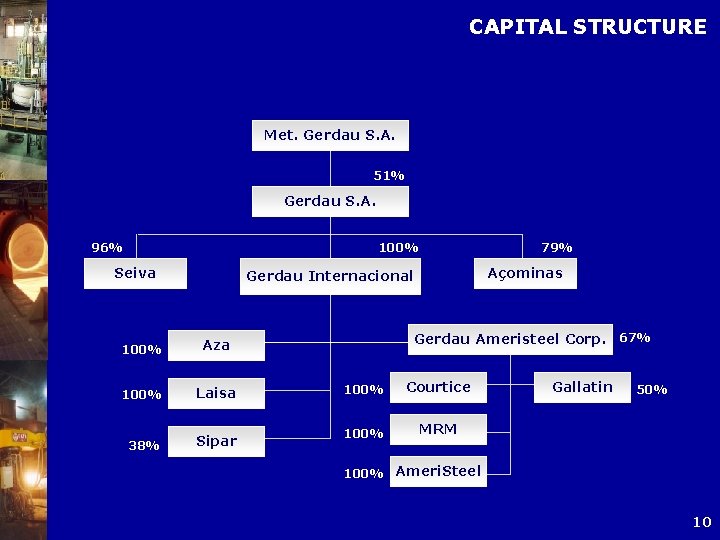 CAPITAL STRUCTURE Met. Gerdau S. A. 51% Gerdau S. A. 96% 100% Seiva 79%