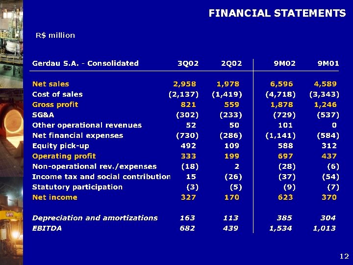 FINANCIAL STATEMENTS R$ million 12 