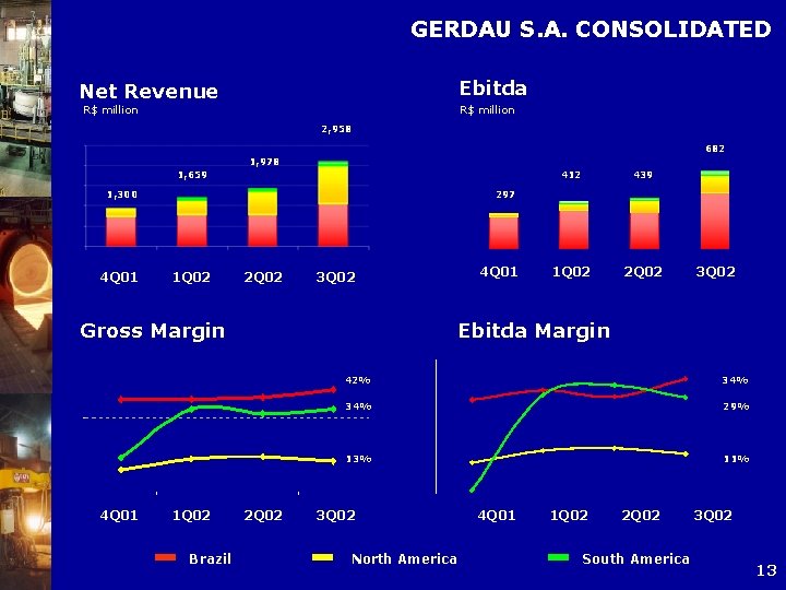 GERDAU S. A. CONSOLIDATED Ebitda Net Revenue R$ million 2, 958 682 1, 978