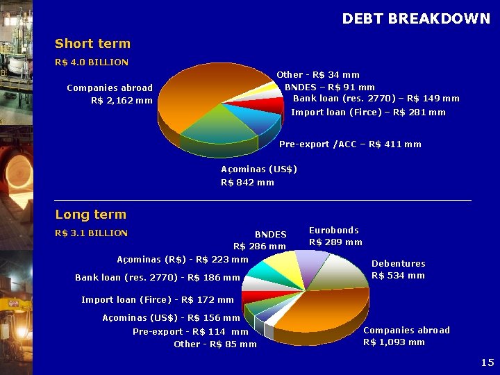DEBT BREAKDOWN Short term R$ 4. 0 BILLION Other - R$ 34 mm BNDES
