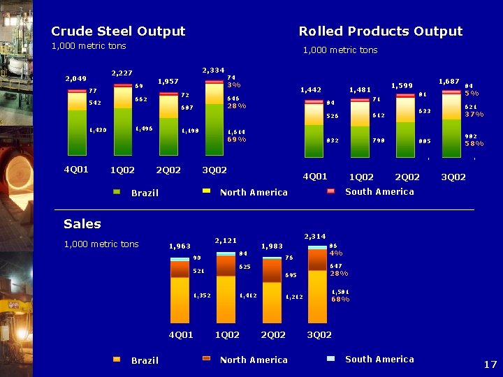 Crude Steel Output Rolled Products Output 1, 000 metric tons 2, 334 2, 227