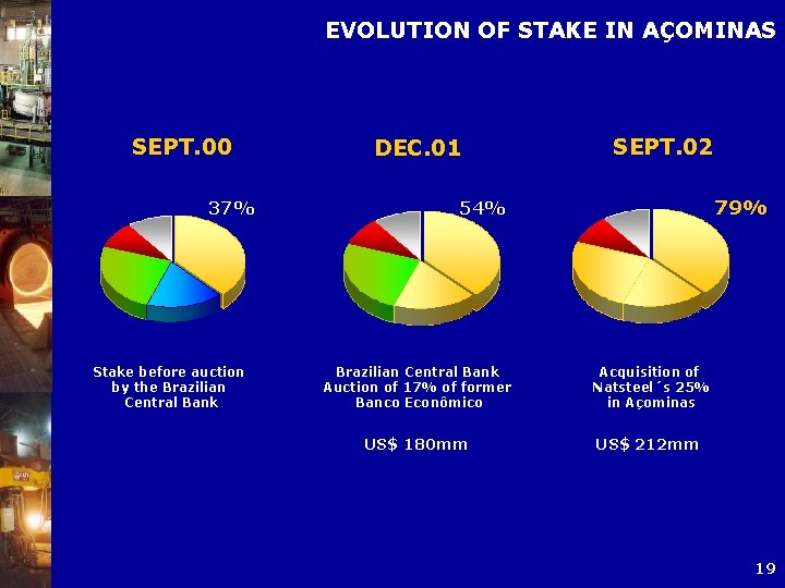 EVOLUTION OF STAKE IN AÇOMINAS SEPT. 00 37% Stake before auction by the Brazilian