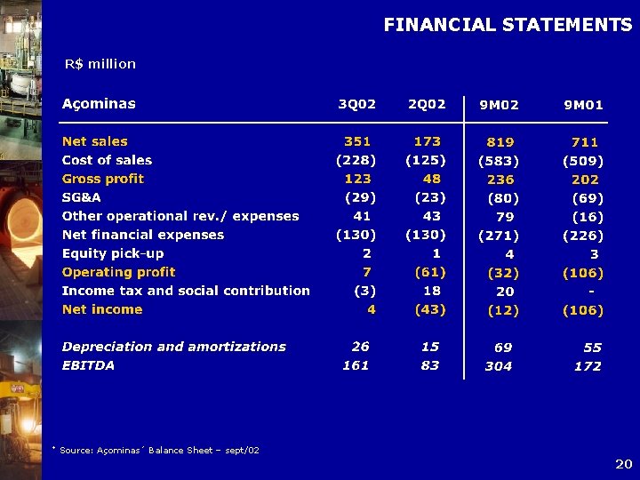 FINANCIAL STATEMENTS R$ million * Source: Açominas´ Balance Sheet – sept/02 20 