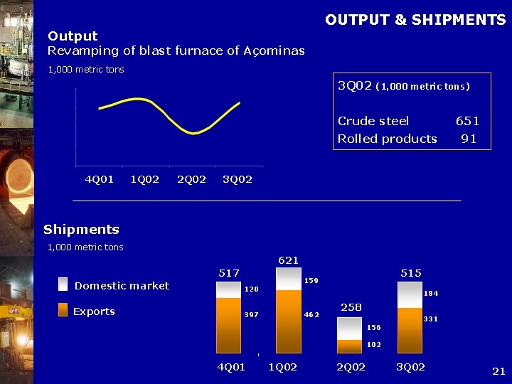 OUTPUT & SHIPMENTS Output Revamping of blast furnace of Açominas 1, 000 metric tons