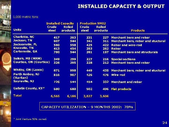 INSTALLED CAPACITY & OUTPUT 1, 000 metric tons CAPACITY UTILIZATION – 9 MONTHS 2002: