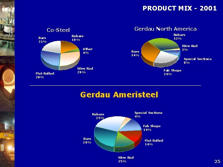 PRODUCT MIX - 2001 Gerdau North America Co-Steel Bars 21% Rebars 32% Rebars 18%