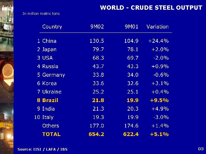 WORLD - CRUDE STEEL OUTPUT In million metric tons Source: IISI / LAFA /