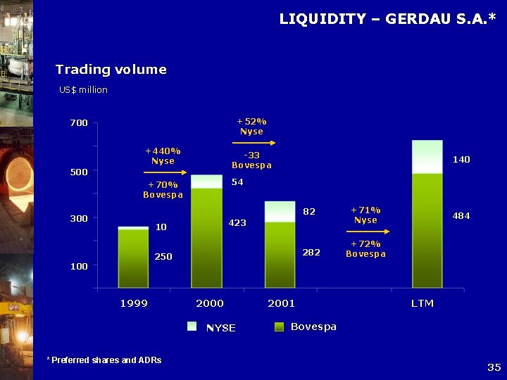 LIQUIDITY – GERDAU S. A. * Trading volume US$ million +52% Nyse 700 +440%