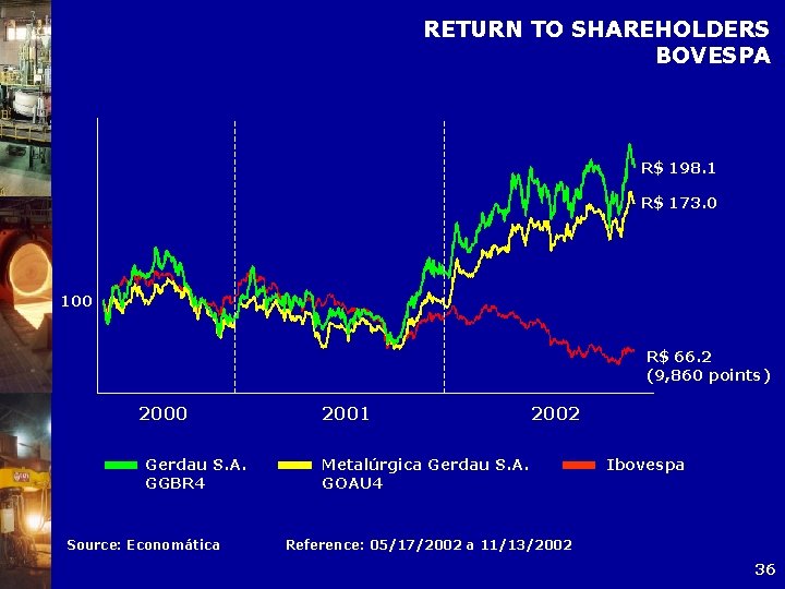 RETURN TO SHAREHOLDERS BOVESPA R$ 198. 1 R$ 173. 0 100 R$ 66. 2