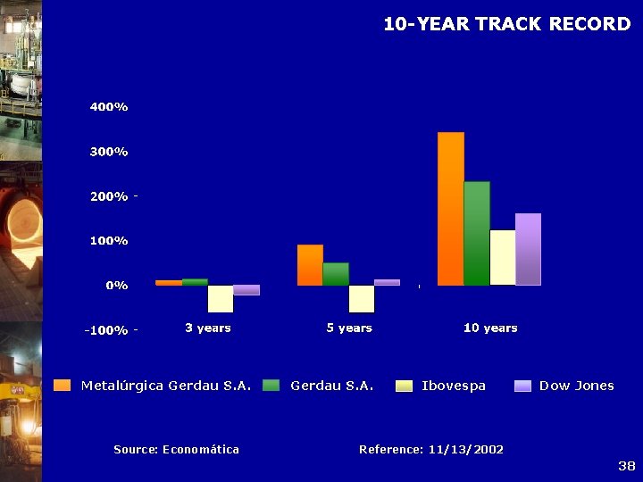 10 -YEAR TRACK RECORD Metalúrgica Gerdau S. A. Source: Economática Gerdau S. A. Ibovespa