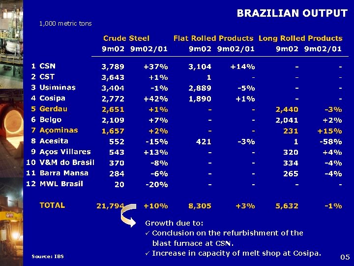 BRAZILIAN OUTPUT 1, 000 metric tons Source: IBS Growth due to: ü Conclusion on