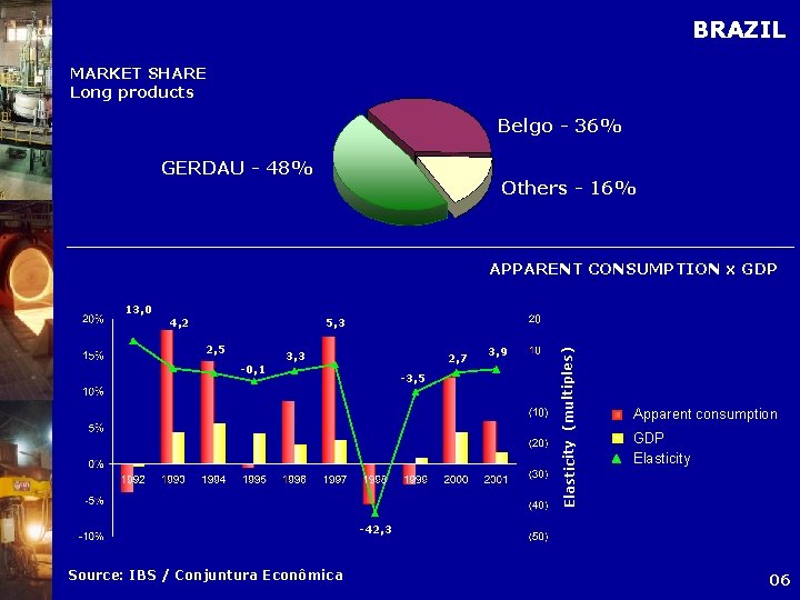 BRAZIL MARKET SHARE Long products Belgo - 36% GERDAU - 48% Others - 16%