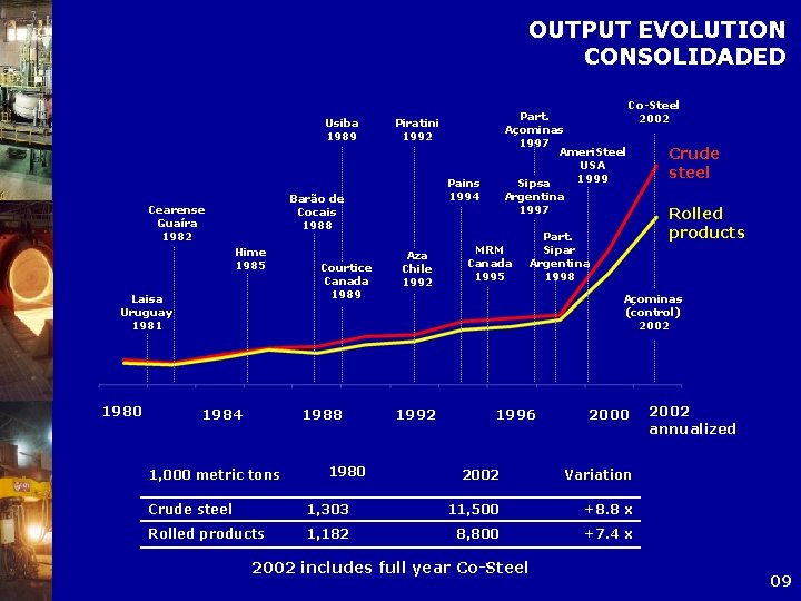 OUTPUT EVOLUTION CONSOLIDADED Usiba 1989 Hime 1985 Laisa Uruguay 1981 1980 Piratini 1992 Pains