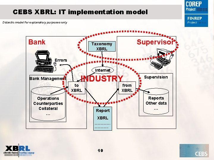 CEBS XBRL: IT implementation model Didactic model for explanatory purposes only Bank Supervisor Taxonomy