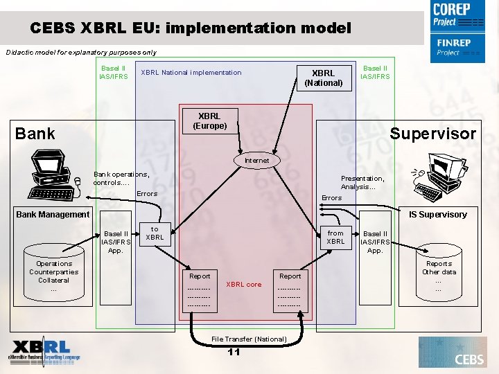 CEBS XBRL EU: implementation model Didactic model for explanatory purposes only Basel II IAS/IFRS