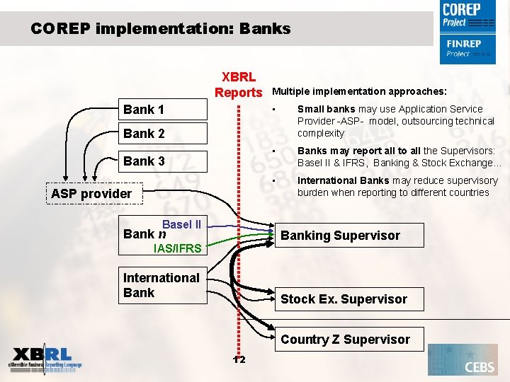 COREP implementation: Banks XBRL Reports Bank 1 Multiple implementation approaches: • Small banks may