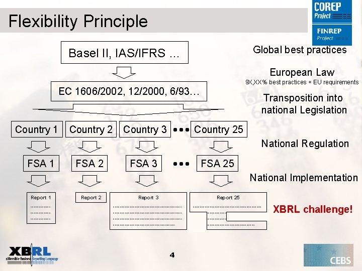 Flexibility Principle Global best practices Basel II, IAS/IFRS … European Law 9 X, XX%