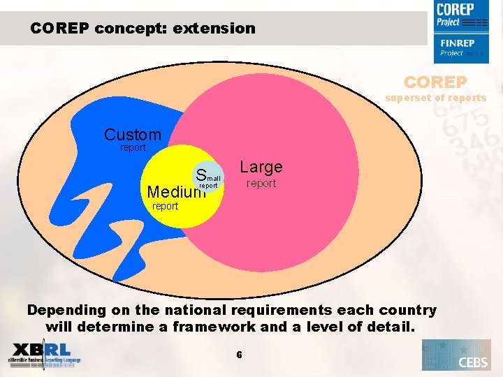 COREP concept: extension COREP superset of reports Custom report Sreport mall Medium Large report
