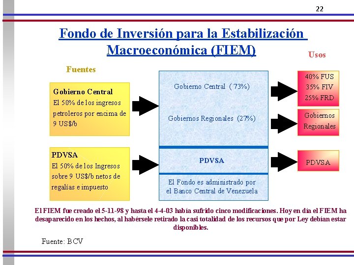 22 Fondo de Inversión para la Estabilización Macroeconómica (FIEM) Fuentes Gobierno Central El 50%