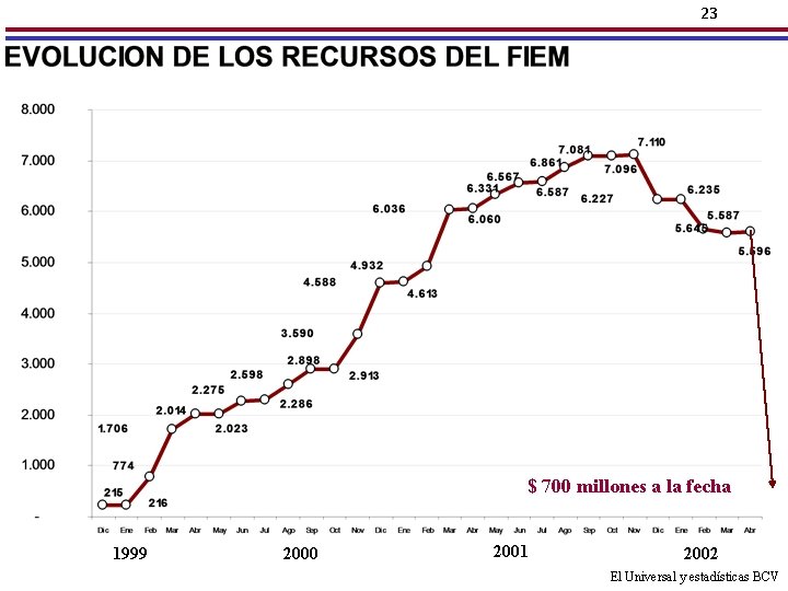 23 $ 700 millones a la fecha 1999 2000 2001 2002 El Universal y