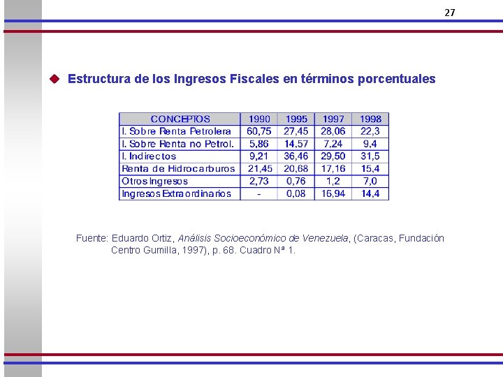 27 u Estructura de los Ingresos Fiscales en términos porcentuales Fuente: Eduardo Ortiz, Análisis