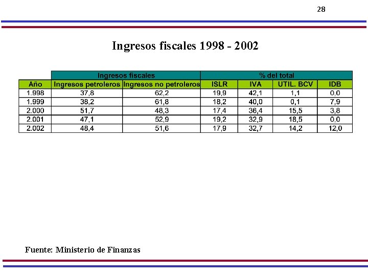 28 Ingresos fiscales 1998 - 2002 Fuente: Ministerio de Finanzas 