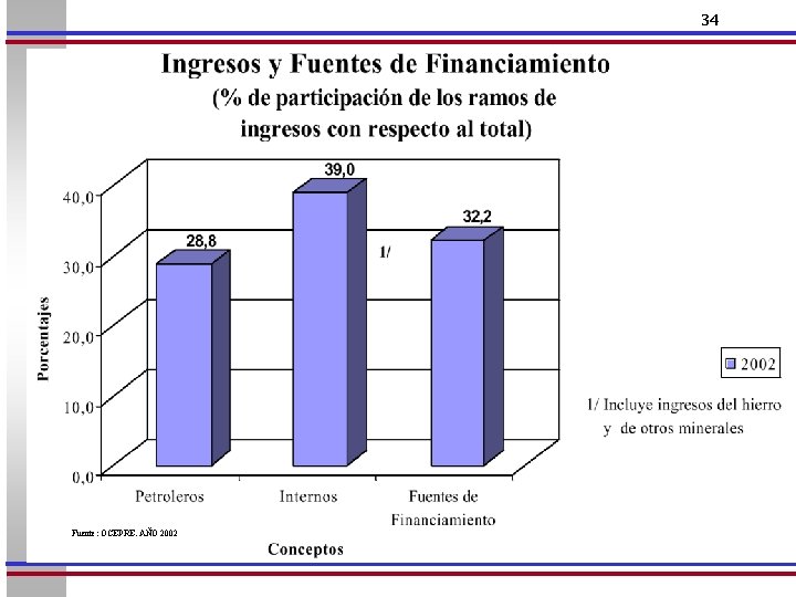 34 Fuente: OCEPRE. AÑO 2002 