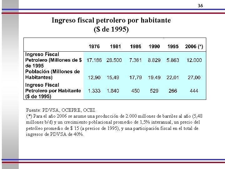 36 Ingreso fiscal petrolero por habitante ($ de 1995) Fuente: PDVSA, OCEPRE, OCEI. (*)