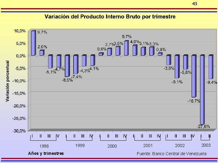 43 1998 Años y trimestres 1999 2000 2001 2002 2003 Fuente: Banco Central de