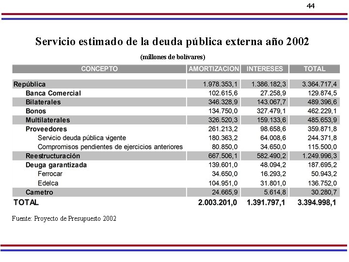 44 Servicio estimado de la deuda pública externa año 2002 (millones de bolívares) Fuente: