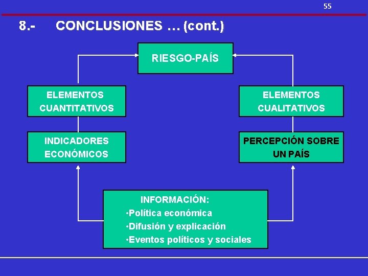 55 8. - CONCLUSIONES … (cont. ) RIESGO-PAÍS ELEMENTOS CUANTITATIVOS ELEMENTOS CUALITATIVOS INDICADORES ECONÓMICOS