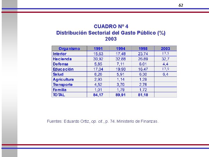 62 CUADRO Nº 4 Distribución Sectorial del Gasto Público (%) 2003 Fuentes: Eduardo Ortiz,