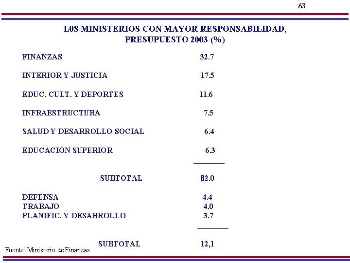 63 L 0 S MINISTERIOS CON MAYOR RESPONSABILIDAD, PRESUPUESTO 2003 (%) FINANZAS 32. 7