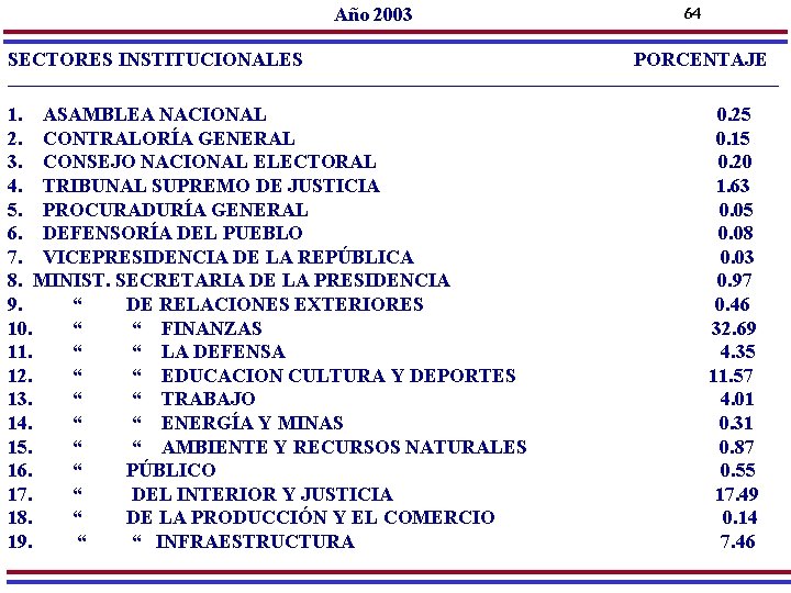 Año 2003 SECTORES INSTITUCIONALES 64 PORCENTAJE ___________________________________________________________ 1. ASAMBLEA NACIONAL 2. CONTRALORÍA GENERAL 3.