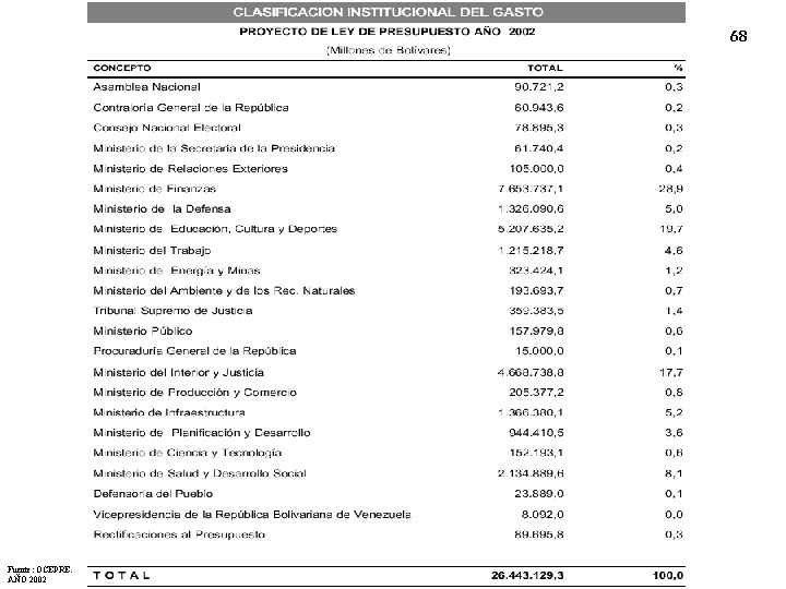 68 Fuente: OCEPRE. AÑO 2002 