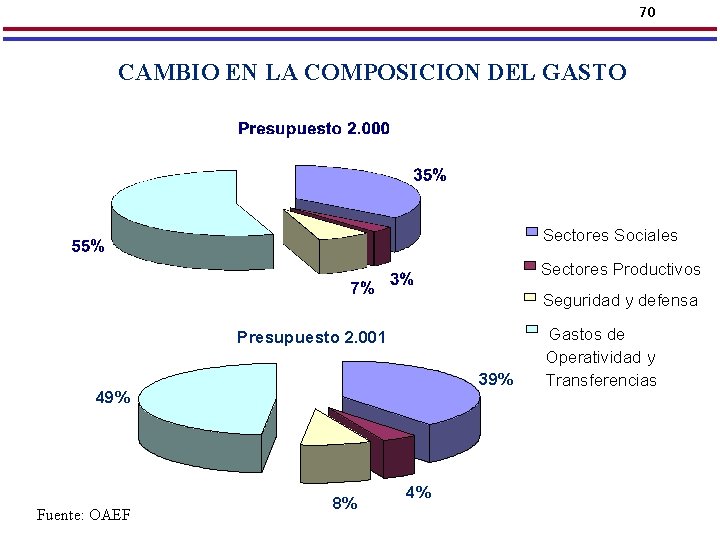 70 CAMBIO EN LA COMPOSICION DEL GASTO Sectores Sociales Sectores Productivos Seguridad y defensa