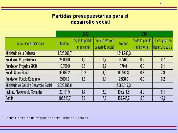 71 Partidas presupuestarias para el desarrollo social Fuente: Centro de Investigaciones de Ciencias Sociales