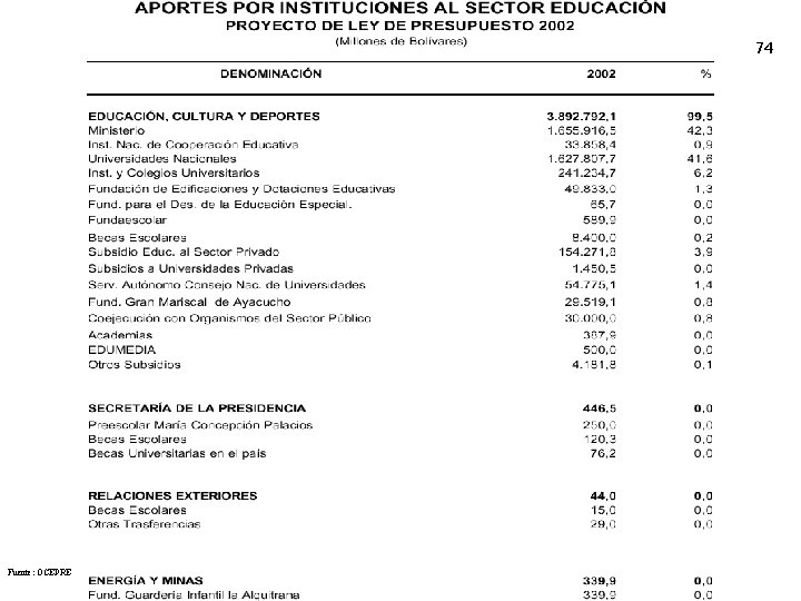 74 Fuente: OCEPRE. AÑO 2002 Fuente: OCEPRE 