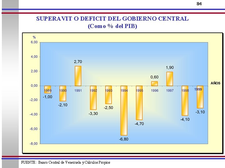 84 SUPERAVIT O DEFICIT DEL GOBIERNO CENTRAL (Como % del PIB) FUENTE: Banco Central